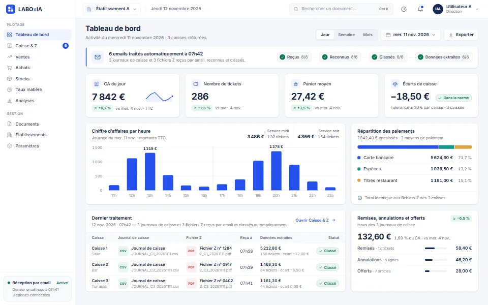 Interface Laboxia montrant le tableau de bord quotidien d’un établissement de restauration anonymisé : chiffre d’affaires, tickets, écarts de caisse et journaux de caisse reçus par email.